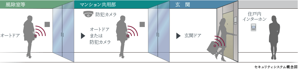 ハンズフリーキー　イラスト概念図