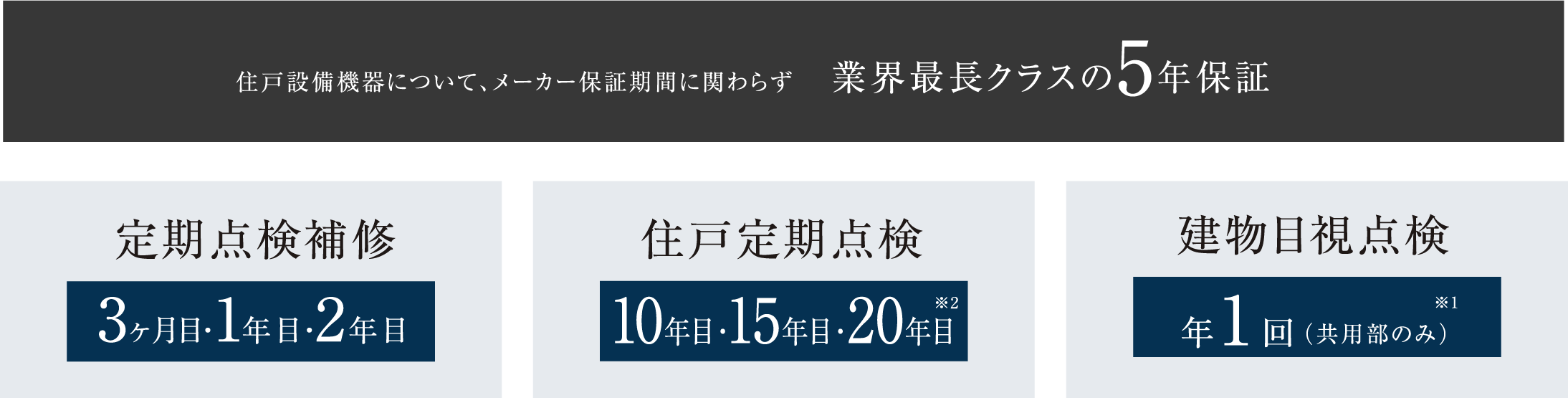 住戸設備機器について、メーカー保証期間に関わらず業界最長クラスの5年保証