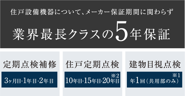 住戸設備機器について、メーカー保証期間に関わらず業界最長クラスの5年保証