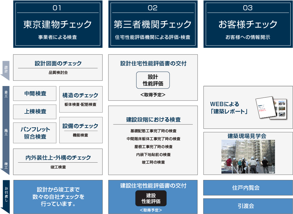 東京建物、第三者機関、お客様の三つの目で品質を追求