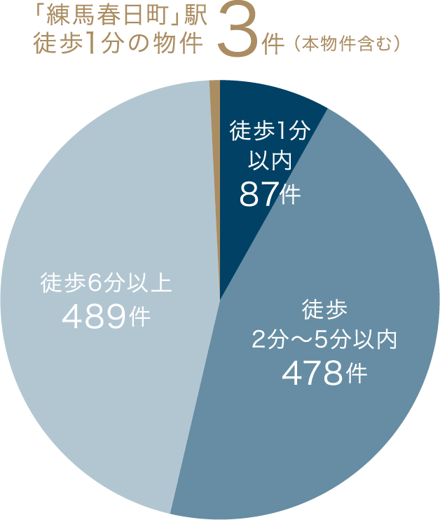 大江戸線沿線最寄駅からの所要時間別供給物件数 グラフ